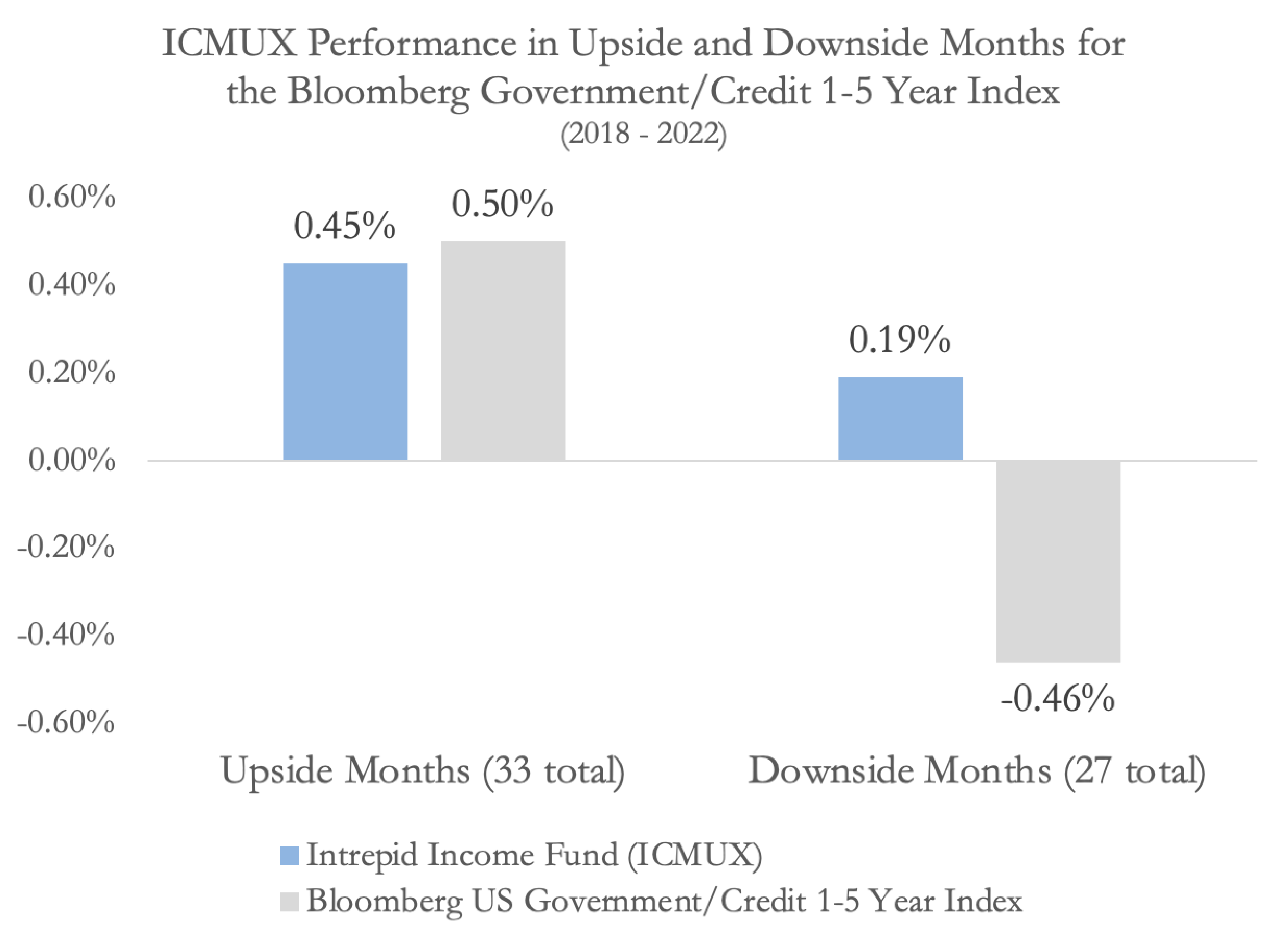 ICMUX Performance Chart