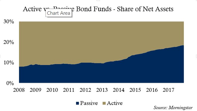 6 - Active vs Passive Bond Funds