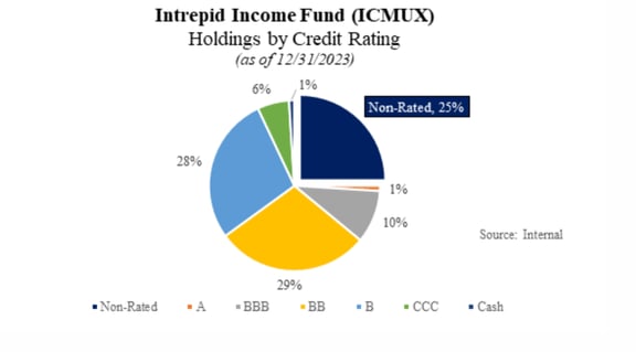 Intrepid Income Fund Holdings by Credit Rating