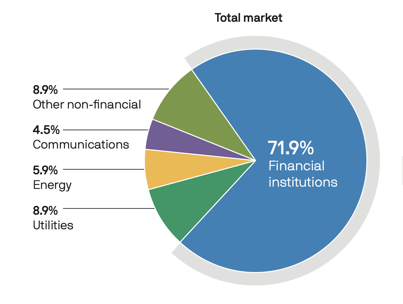 intrepid-total-market-chart